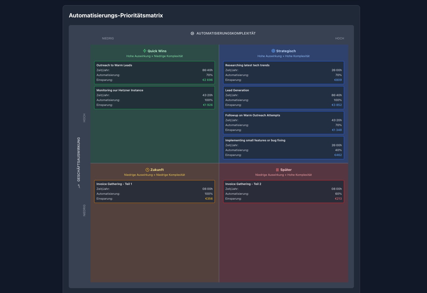 AI Roadmap Creation - Automation Priority Matrix