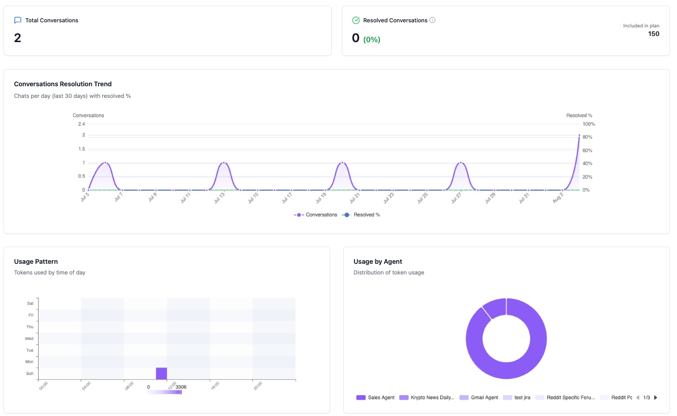 Scale & Support - Analytics Dashboard